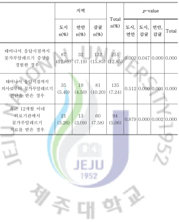 Table 9. Prevalence of Pollen Allergy in Jeju Island 지역 Total n(%) p-value 도시 n(%) 연안 n(%) 감귤 n(%) 도시,연안 도시,감귤 연안,감귤 Total 태어나서 응답시점까지 꽃가루알레르기 증상을 경험한 경우 87 (12.89) 32 (7.19) 132 (15.85) 251 (12.85) 0.002 0.047 0.000 0.000 태어나서 응답시점까지 의사로부터 꽃가루알레르기 진단을 받은 