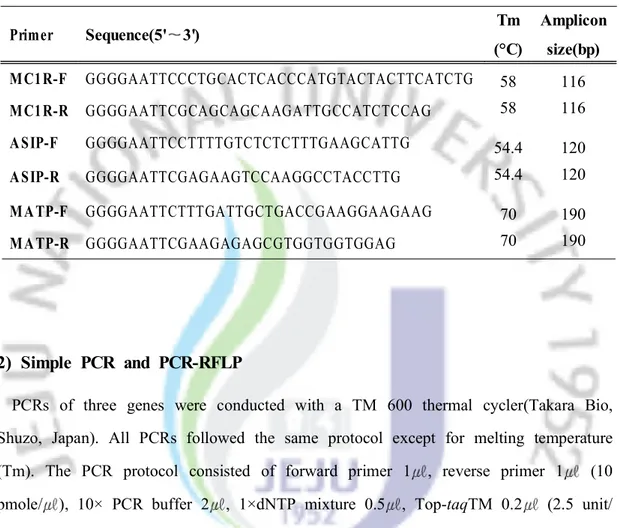 Table 1. Oligonucleotide sequences of MC1R, ASIP and MATP gene primer sets, melting temperature (Tm) and amplicon size