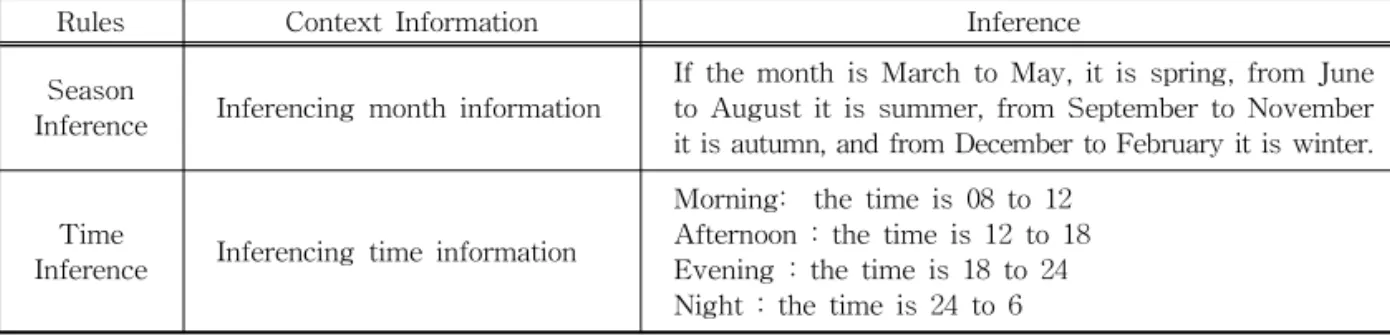 Table 1. Example of User Defined Rules 
