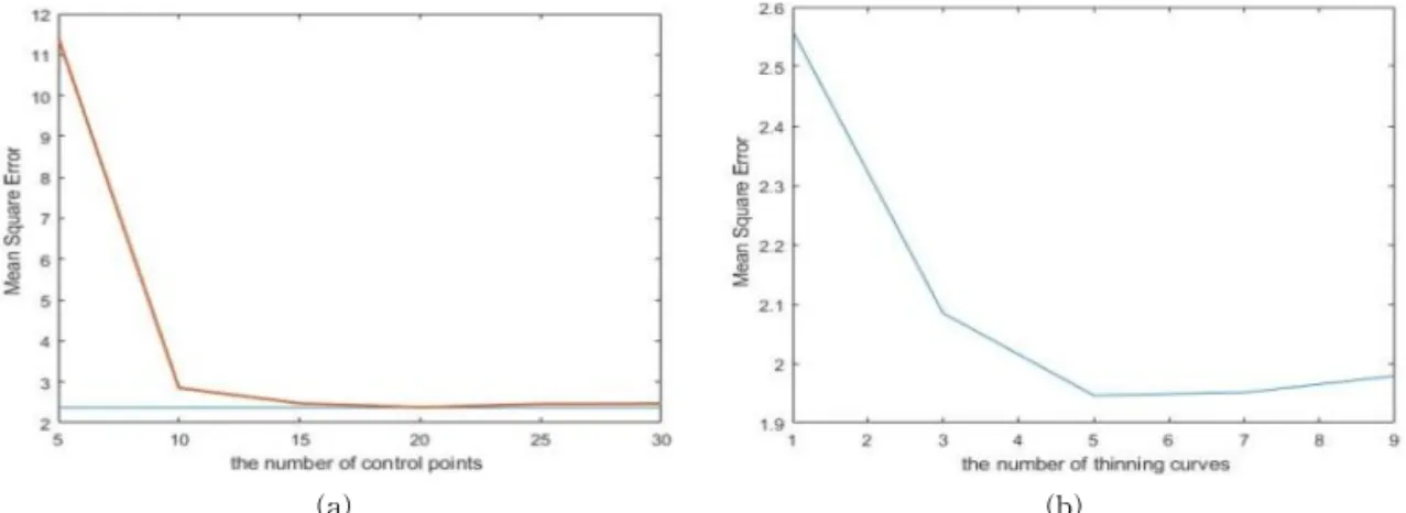 Fig. 5. Mean square error of spline curve: (a) with different number of control points, (b) weighted mean of multiple  thinning curves.