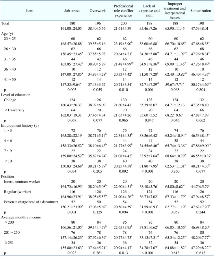 Table  1.  Job  Stressand  Somatization  according  to  Demographic  Variable 
