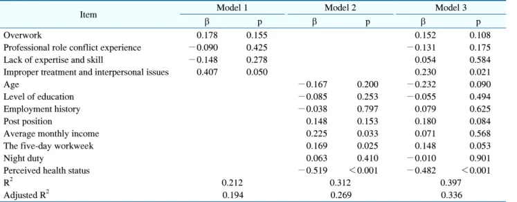Table  2.  Correlation  between  Job  Stress  and  Somatization