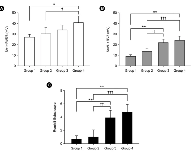 Fig. 5. The differences of  electrocardiography findings between four left ventricular remodeling patterns