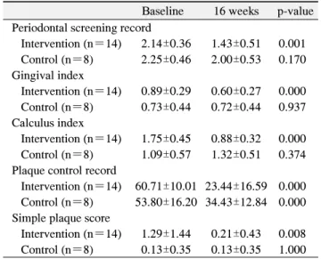 Table  1.  General  Characteristics  of  Intervention  and  Control  Group  at  the  Baseline