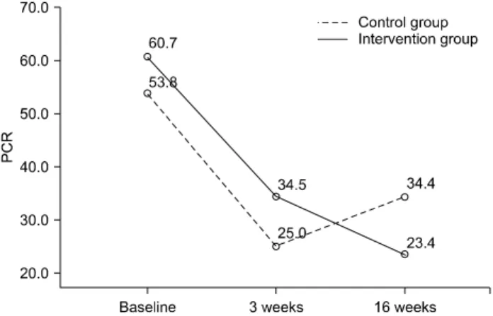Fig. 1. Comparison of plaque control record (PCR) within pro- pro-gram  period  on  each  group.