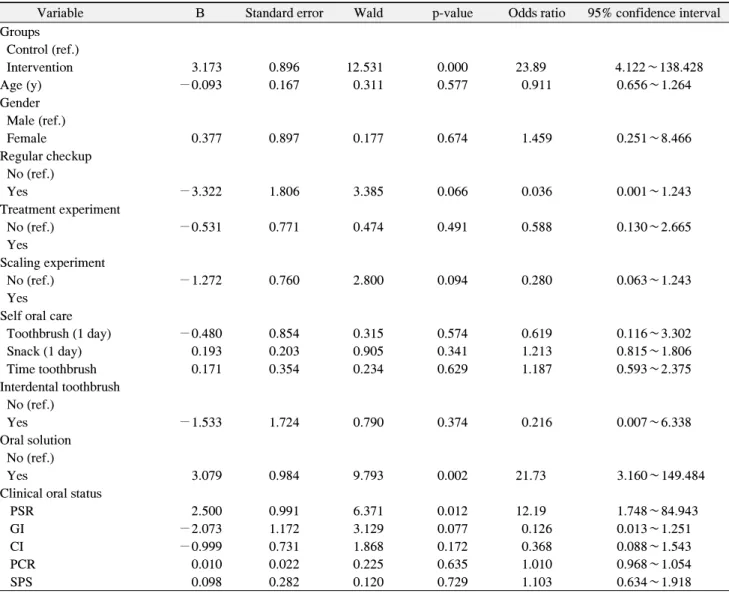 Table  4.  Logistic  Regression  Analysis  of  the  Effect  of  Factors  on  Visit  Adherence  at  16  Weeks