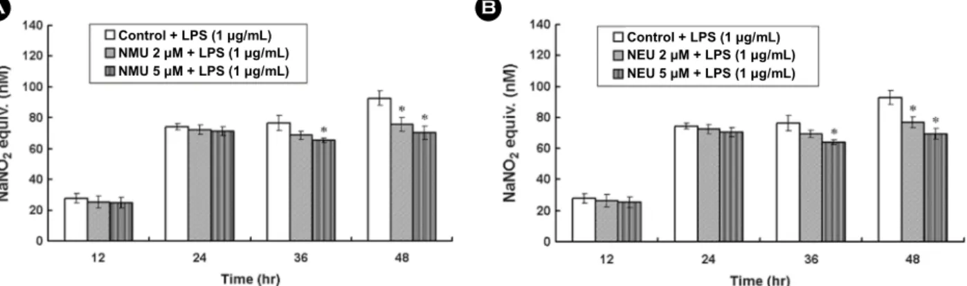 Fig. 1. Effect of  NMU and NEU on nitric oxide (NO) production in transfected human malignant keratinocytes