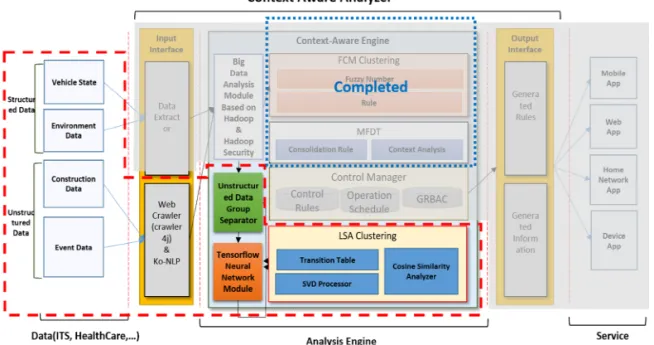 Fig. 2. Sequence of proposed modules.