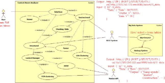 Fig. 3은 제안하는 분야의 Usecase Diagram을 이 용하여 사용자가 예측하고자 하는 요일과 강수량을  입력하게 되면 , 그에 해당하는 교통정보를 분석하고, 분석을 바탕으로 예측한 결과에 대하여 실제 운영하 는 예를 나타낸다 .