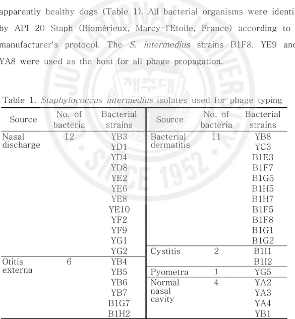 Table  1.  Staphylococcus  intermedius   isolates  used  for  phage  typing Source No