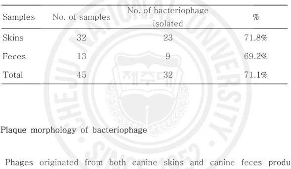 Table 2.  Isolation rates of bacteriophage from skin and fece of dogs
