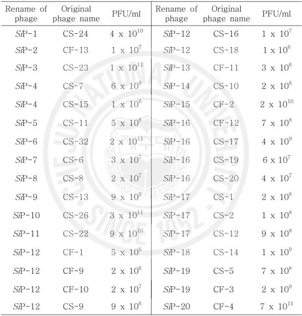 Table  3.  Bacteriophage  titer  and  name Rename  of 