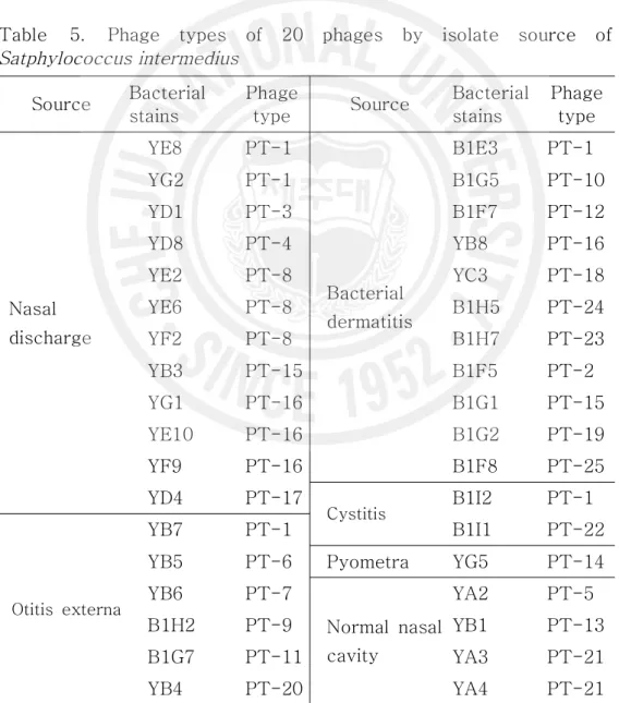 Table  5.  Phage  types  of  20  phages  by  isolate  source  of 