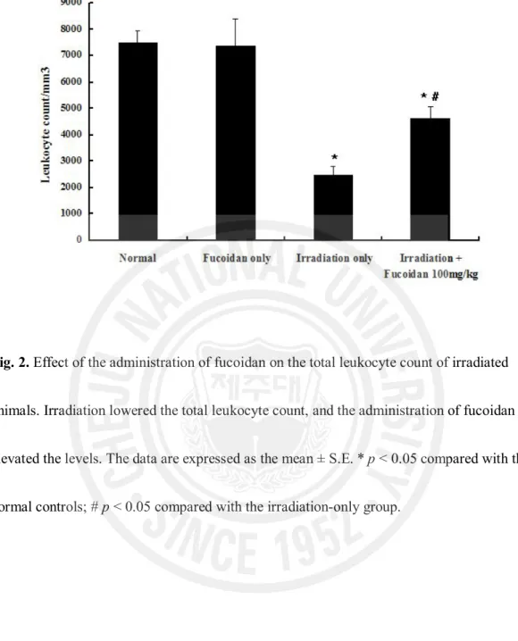 Fig. 2. Effect of the administration of fucoidan on the total leukocyte count of irradiated 