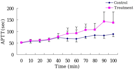 Figure  1.  The  comparison  of  APTT.  The  APTT  was  significantly  increased  at  50,  60  and  70  minutes  in  the  calcium-treated  experiment  against  the  control  experiment  (*;  p&lt;0.01)