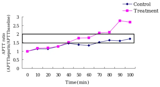Figure  2.  The  comparison  of  APTT  ratio.  The  APTT  ratio  became  therapeutic 