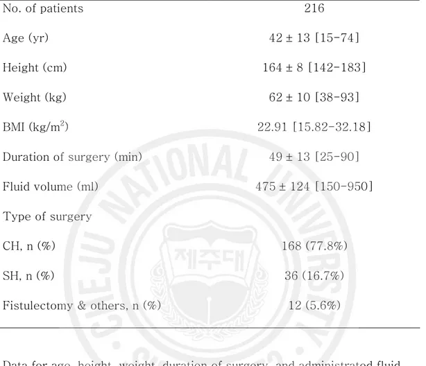 Table 1. Demographic Characteristics and Performed Surgical Procedures.    No. of patients  216  Age (yr)  42 ± 13 [15-74]  Height (cm)  164 ± 8 [142-183]  Weight (kg)  62 ± 10 [38-93]  BMI (kg/m 2 )  22.91 [15.82-32.18] 
