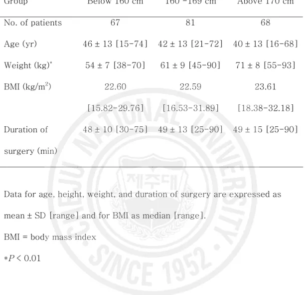 Table 3. Comparison of Characteristics among Height Groups. 