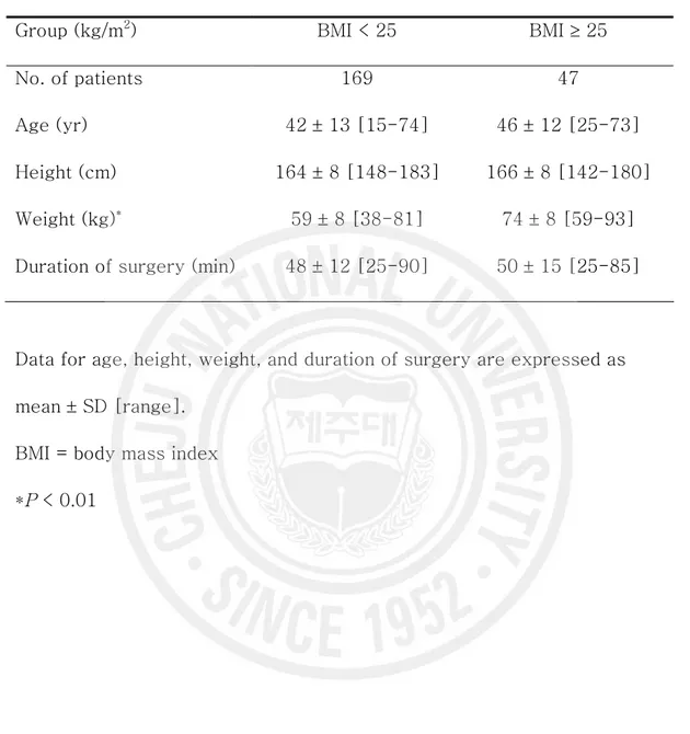 Table 4. Comparison of Characteristics divided by Obesity. 