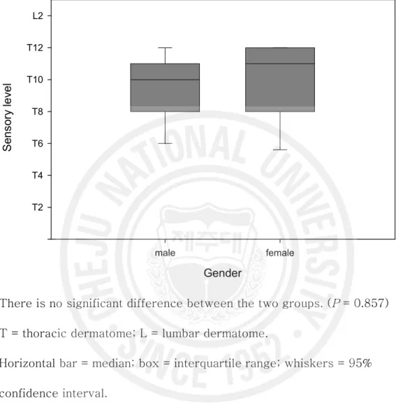Figure 1. Median Maximal Upper Sensory Level to Cold between Gender.  Gendermale femaleSensory levelT2T4T6T8T10T12L2