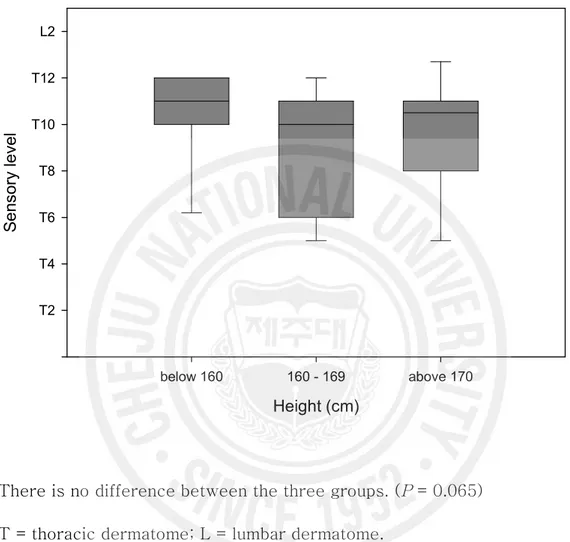 Figure 2. Median Maximal Upper Sensory Level to Cold among Height  Groups.  Height (cm)below 160160 - 169 above 170Sensory levelT2T4T6T8T10T12L2