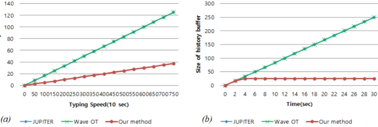 Fig. 8. Comparison of processing performance in two other conditions. (c) Processing performance by rate of the  number of concurrent operations
