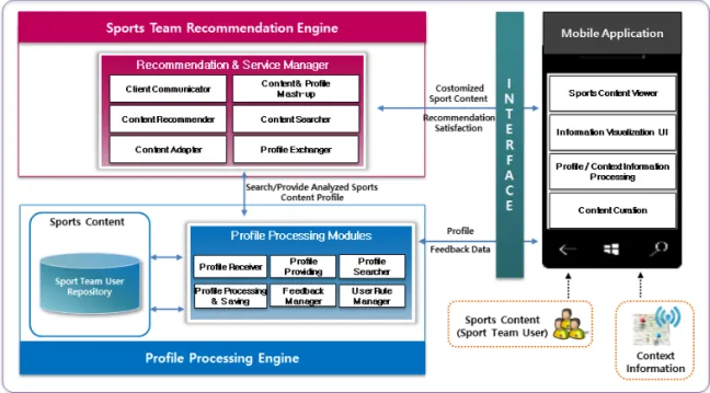 Fig. 1. The proposed System Architecture.
