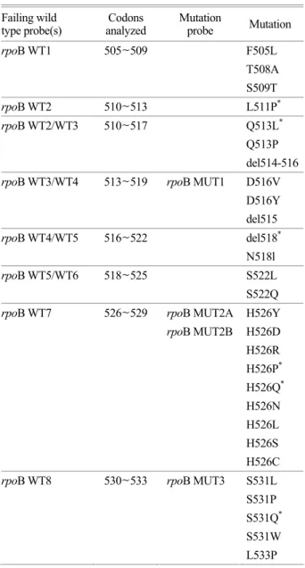 Table 3. inhA gene of  mutation and wild type  Failing wild 