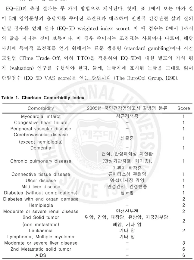 Table 1. Charlson Comorbidity Index