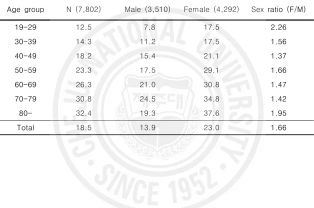 Table 4. Prevalence of suicidal ideation according to sex and age group