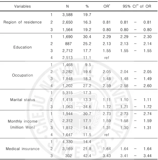 Table 6. Prevalence and age-, sex-adjusted odds ratio of suicidal ideation according to socioeconomic level Variables N % OR * 95%  CI ** of  OR Region  of  residence 1 3,588  19.7 22,650 16.3  0.81  0.81  - 0.81  3 1,564  19.2  0.80  0.80  - 0.80  Educati