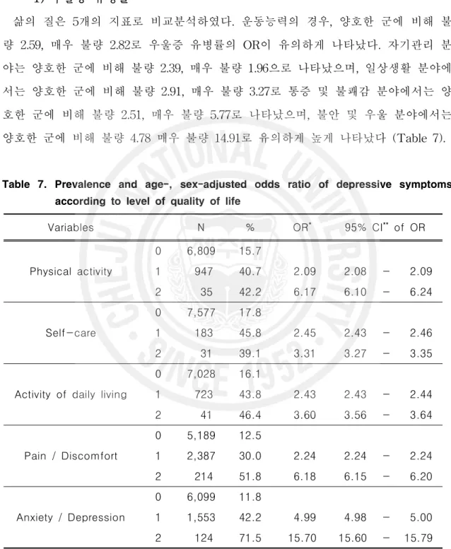 Table 7. Prevalence and age-, sex-adjusted odds ratio of depressive symptoms according to level of quality of life