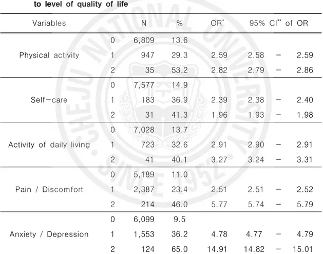 Table 8. Prevalence and age-, sex-adjusted odds ratio of suicidal ideation according to level of quality of life