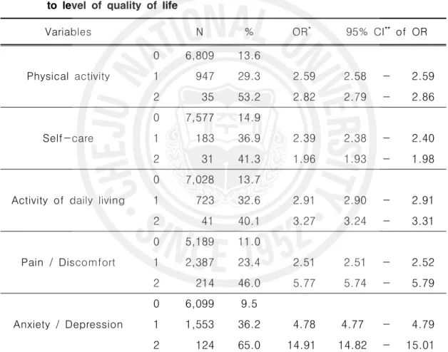 Table 8. Prevalence and age-, sex-adjusted odds ratio of suicidal ideation according to level of quality of life