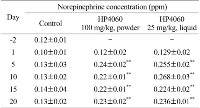 Table 3. The effect of  HP4060  on norepinephrine level Norepinephrine concentration (ppm)  Day Control  HP4060  100 mg/kg, powder  HP4060  25 mg/kg, liquid -2 0.12±0.01  -  -1 0.-10±0.0-1 0.-12±0.02 0.-129±0.02  5 0.13±0.03 0.24±0.02 **  0.255±0.02 ** 10 