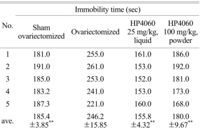 Table 5. The effect of  HP4060  on immobility time Immobility time (sec) 