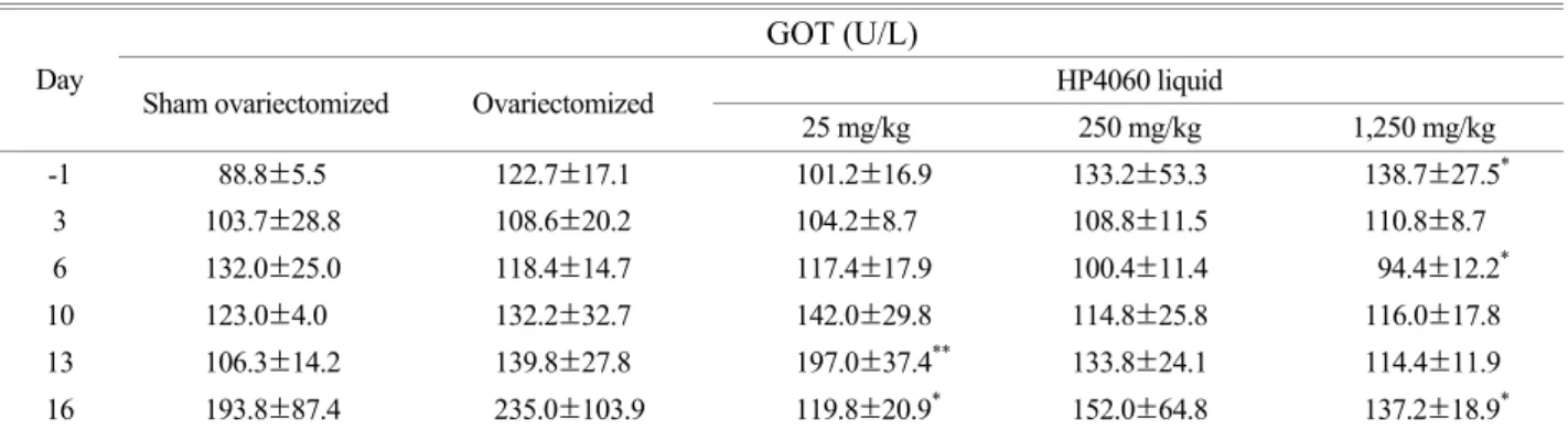 Table 6. The effect of  HP4060 on serum glutamic-oxaloacetic transaminase, GOT level GOT (U/L) 
