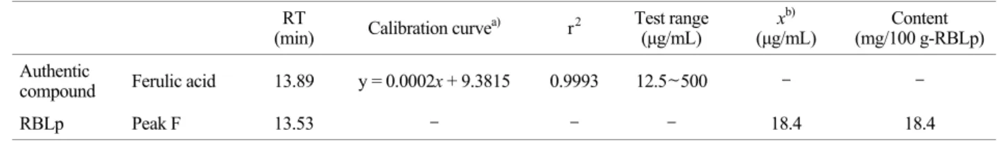 Table 1. Total phenolic acid content of RBLp  Total phenolic (TP) content 