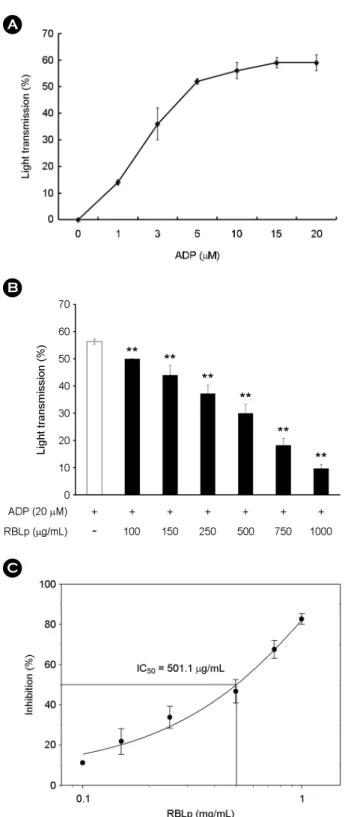 Fig. 2. Effect of  RBLp on ADP-induced platelet aggregation. (A) The concentration threshold of  ADP on platelet aggregation