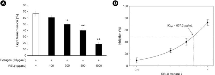 Fig. 4. Effect of  RBLp on collagen-induced platelet aggregation. (A) Effect of  RBLp pretreatment on collagen-induced platelet aggregation.