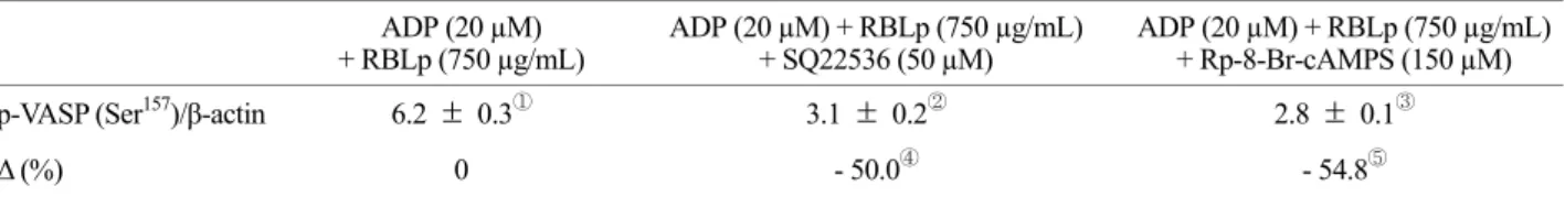 Table 3. Changes of platelet aggregation in the presence of  SQ22536 or Rp-8-Br-cAMPS ADP (20 µM)  + RBLp (750 µg/mL)  ADP (20 µM) + RBLp (750 µg/mL) + SQ22536 (50 µM)  ADP (20 µM) + RBLp (750 µg/mL)+ Rp-8-Br-cAMPS (150 µM)  Platelet aggregation (%)  18.3 