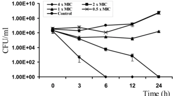 Fig. 1.  Time kill curves of oleanolic acid on  S. downei  ATCC 33748 T .