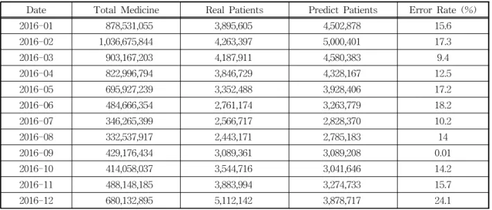 Table 1. Monthly cold disease number of predict and real patients and error rate
