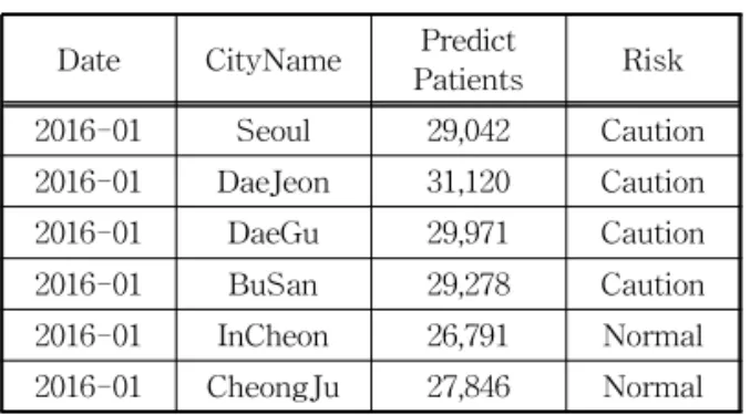 Table 3. The result of predict number of patients each  city