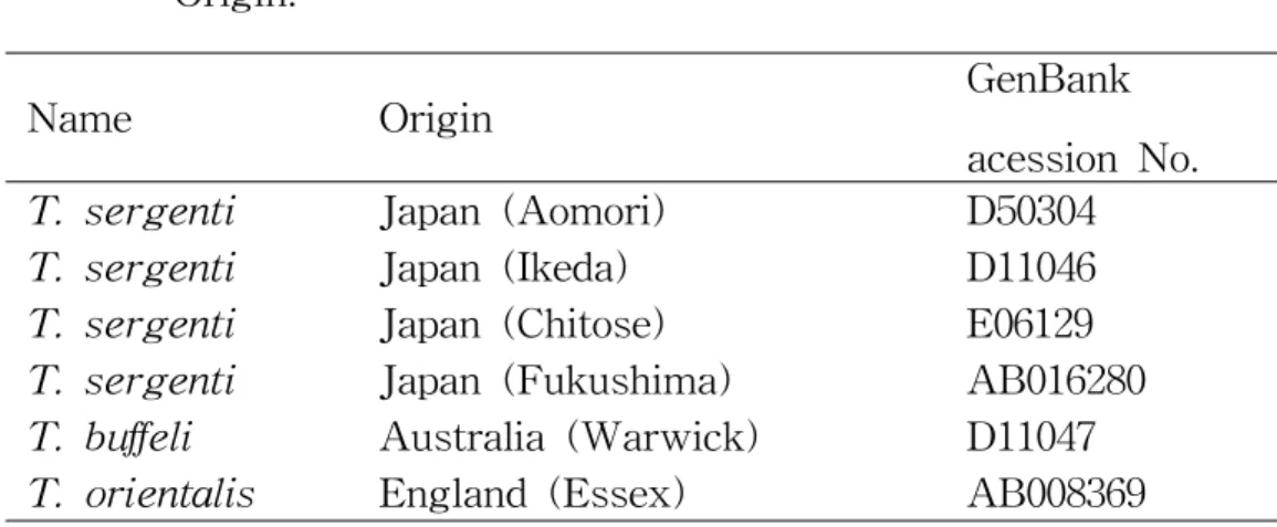 Table  2.  MPSP  Sequences  of  T.  buffeli-like  Parasites  with  their  Origin. 