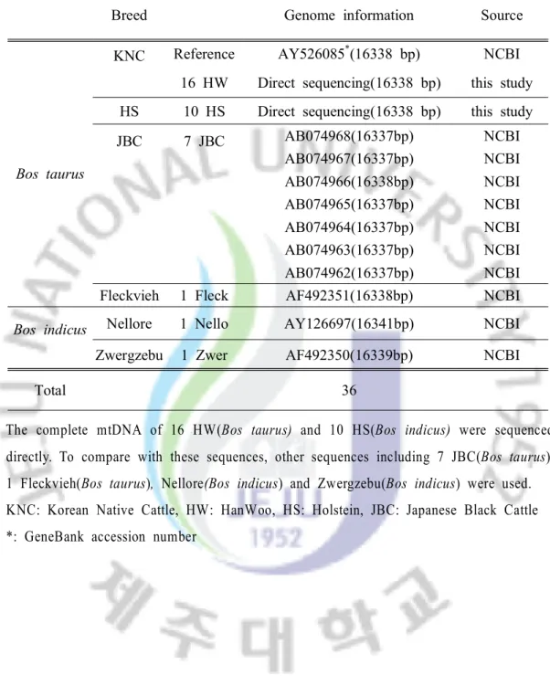 Table  1.  Genome  information  used  in  this  study