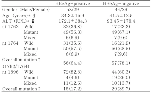 Table  3.  Characteristics  of  patients  and  prevalence(%)  of  precore/core               promoter mutations in relation to HBeAg status