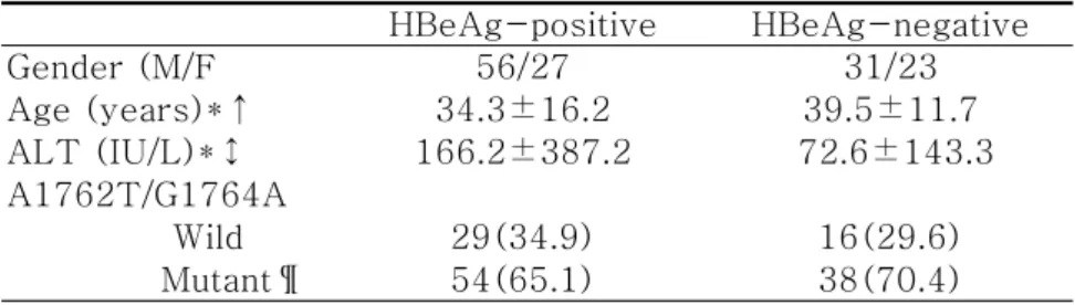Table  5.  Prevalence(%)  of  A1762T/G1764A  mutations  without  G1896A  mutation in precore in relation to HBeAg status