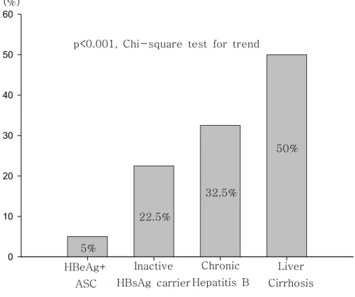 Figure 2. Comparison of the frequency of the G1896A mutation in relation to  clinical outcomes Inactive HBsAg  carrier Liver  CirrhosisHBeAg+ ASCChronic Hepatitis  Bp&lt;0.001,  Chi-square  test  for  trend(%)
