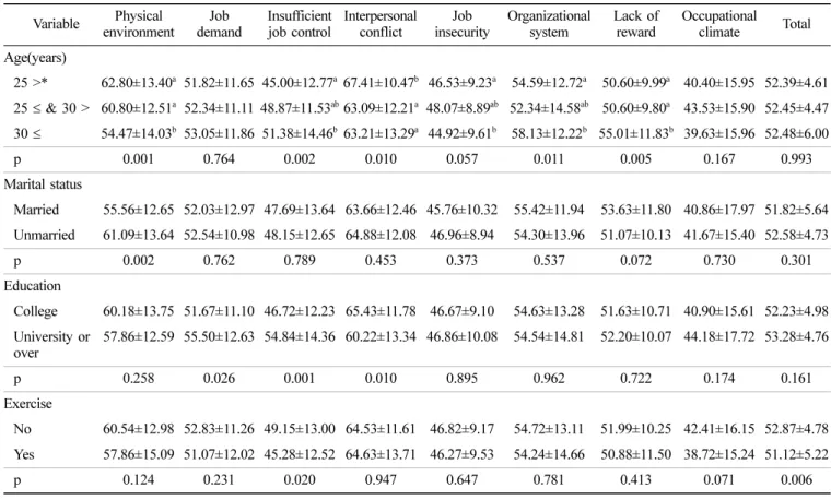 Table 4.  Comparison of occupational stress by general characteristics Variable Physical  environment Job  demand Insufficient job control Interpersonal conflict Job  insecurity Organizational system Lack of reward Occupational climate Total Age(years) 25 